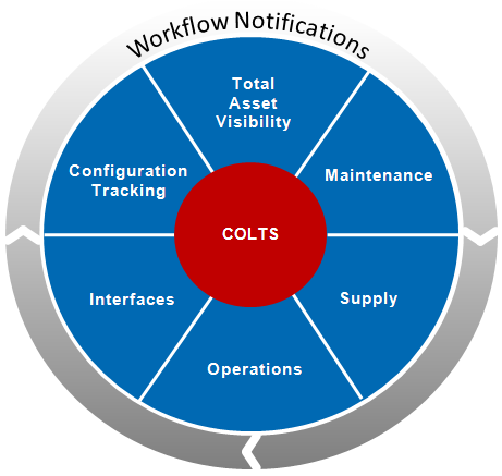Depicts the major functions of COLTS. Use the menu to explore these features.